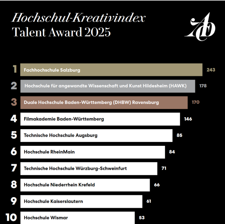 251114_PM-ADC-HS-Kreativranking